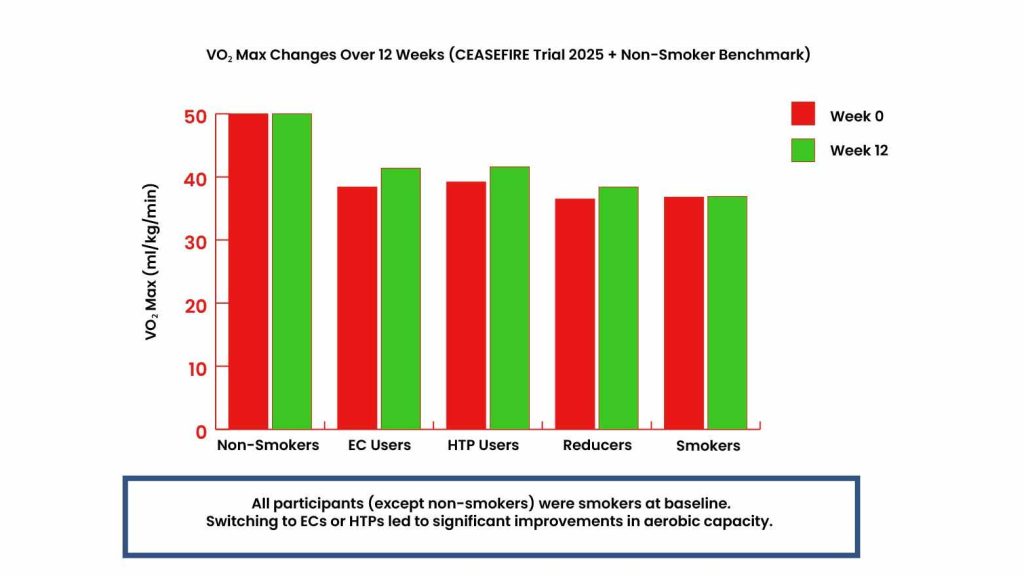 Does Nicotine Reduce Cardio Endurance
