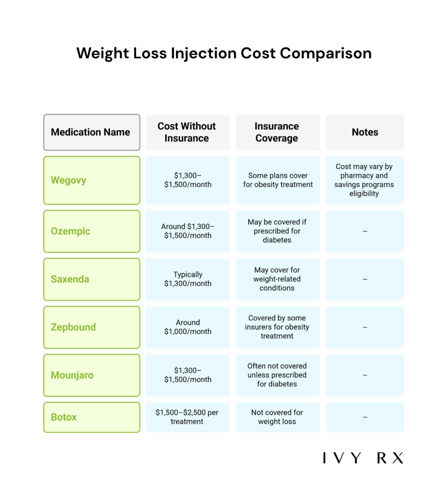 How Much Do Weight Loss Injections Cost
