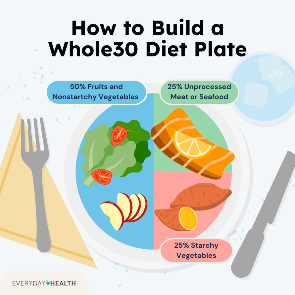 How to Begin a Nutrition Diet