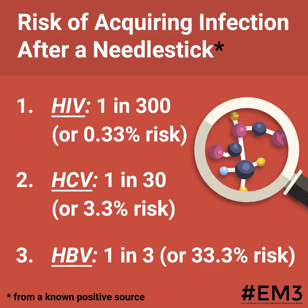 What Percentage of Needle Stick Injuries are Preventable
